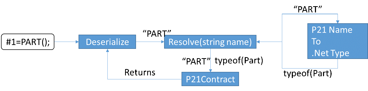 Deserialize Details