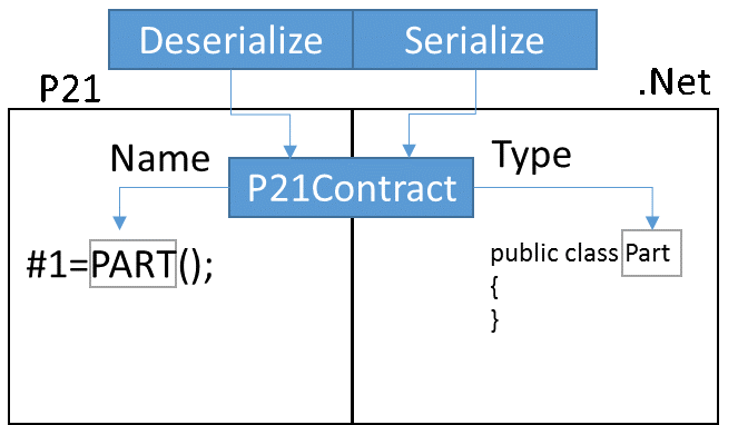 (De)Serialize