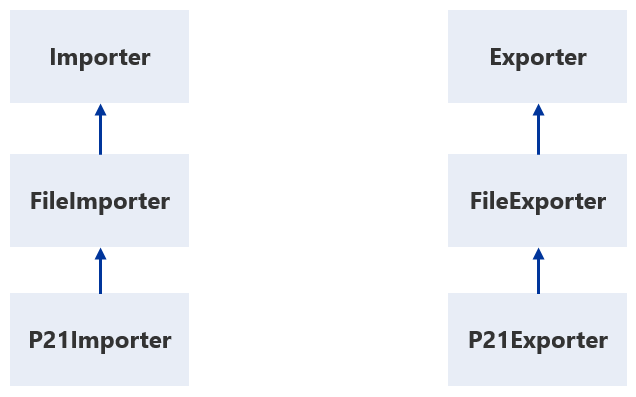P21 Importer/Exporter