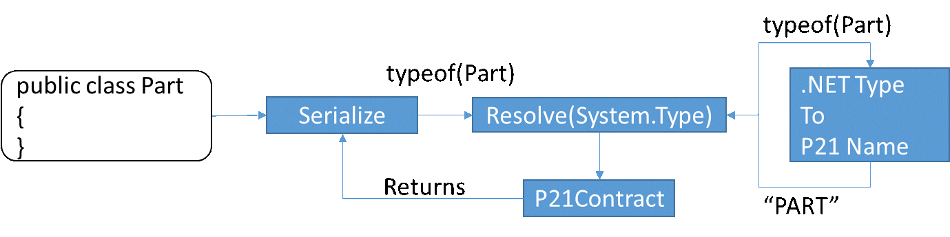 Serialize Details