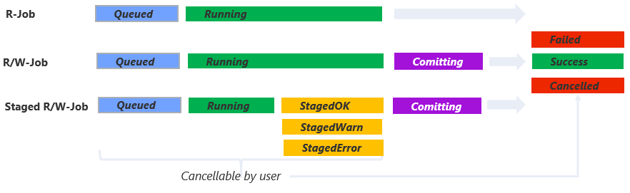 Staging and States
