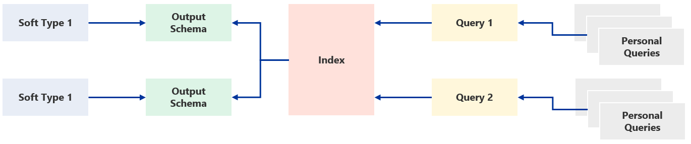 Index and Queries