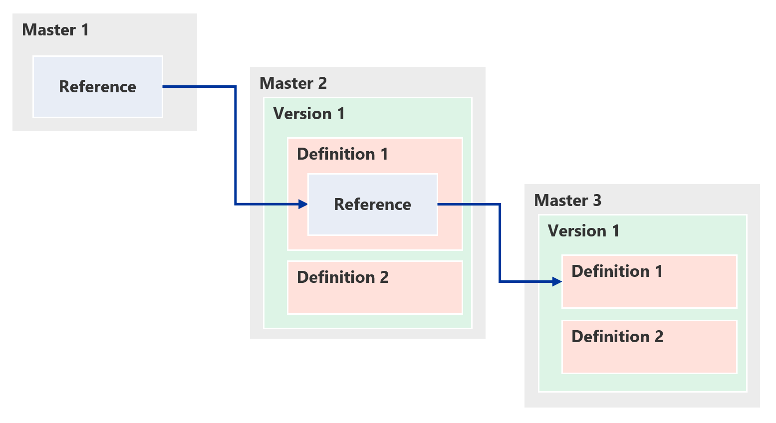 Generic Reference to reference
