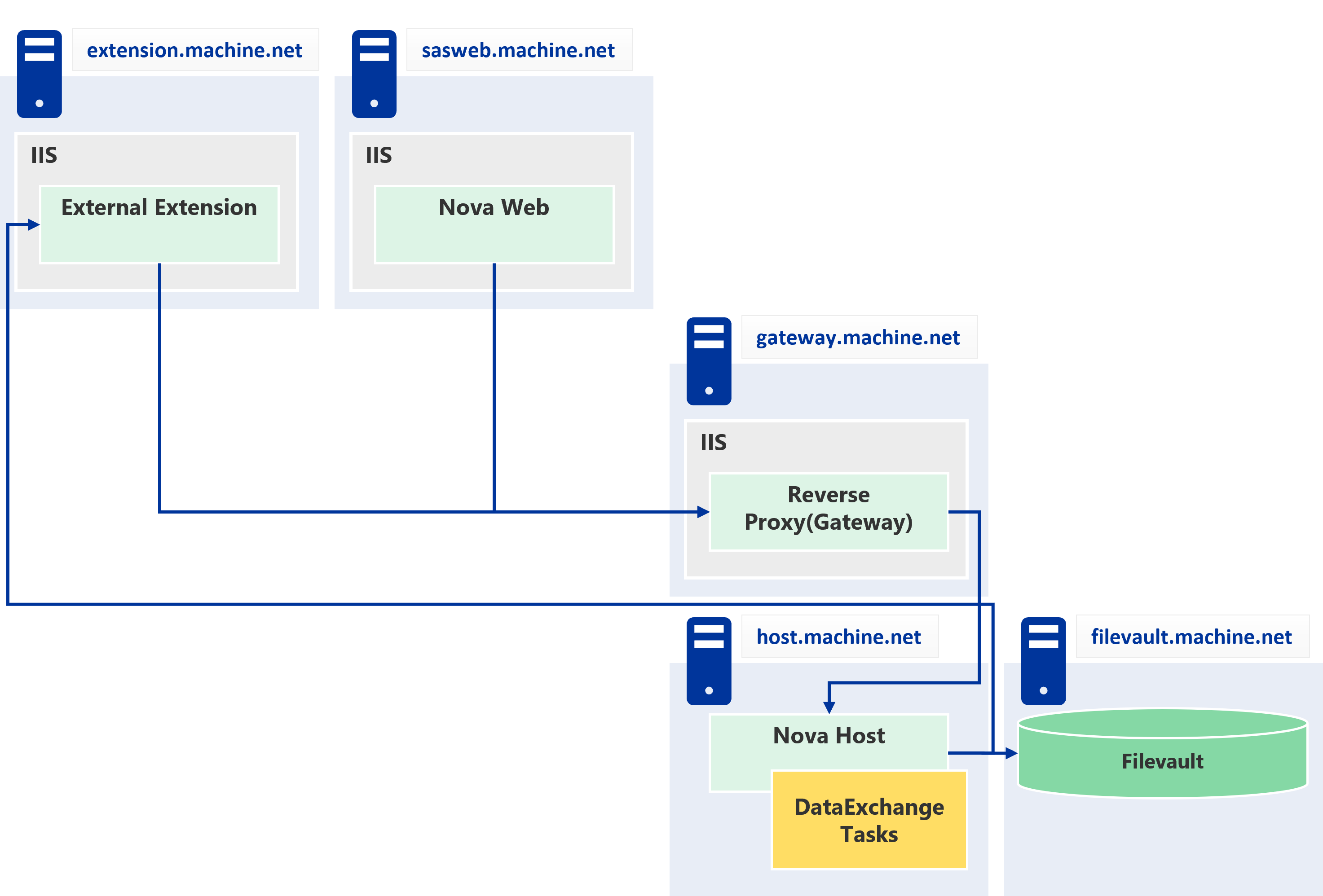 Multiple Machines Setup