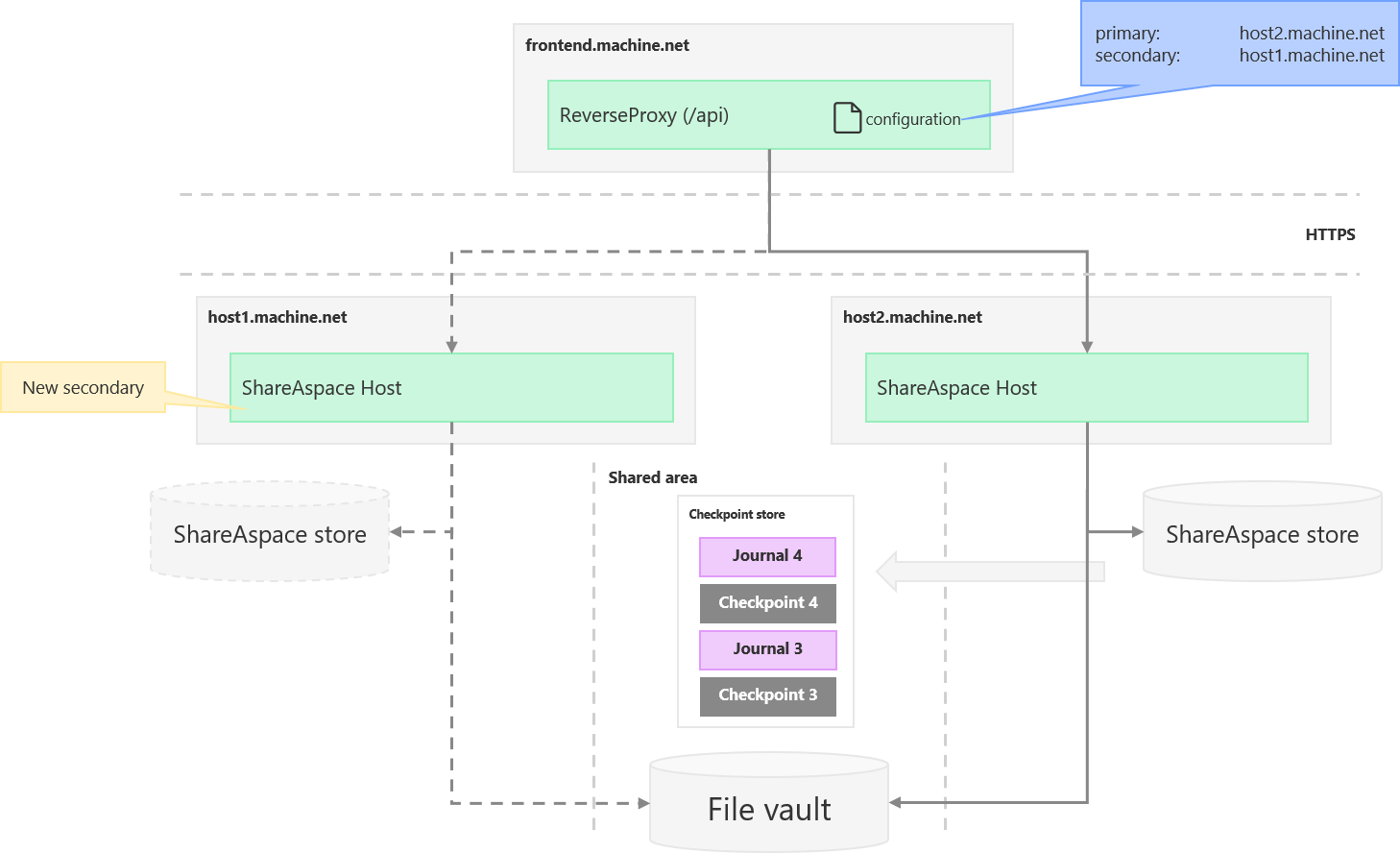 T systems java