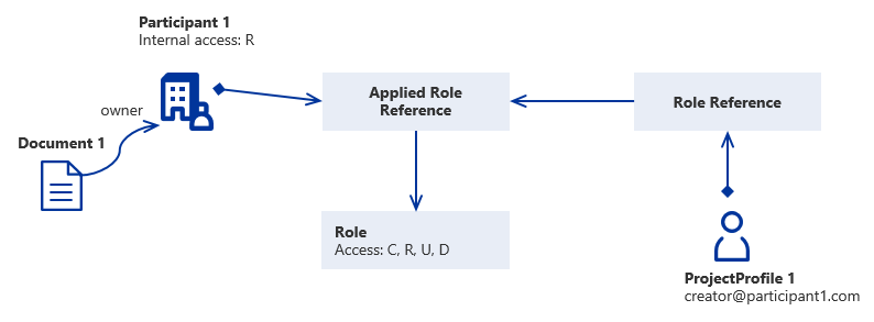 Applied Role Reference