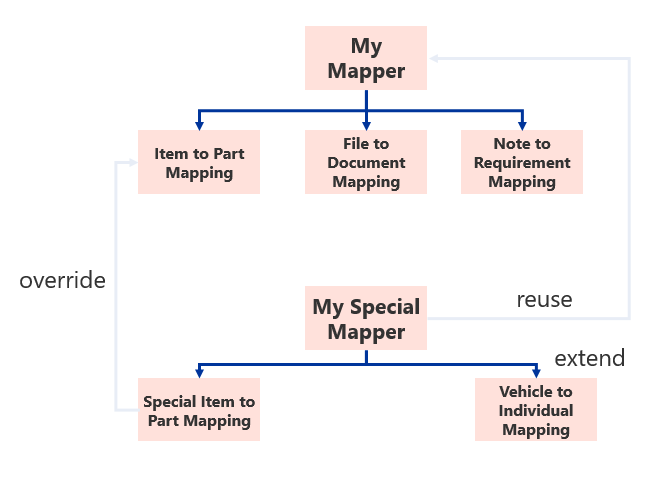 Mapper Example