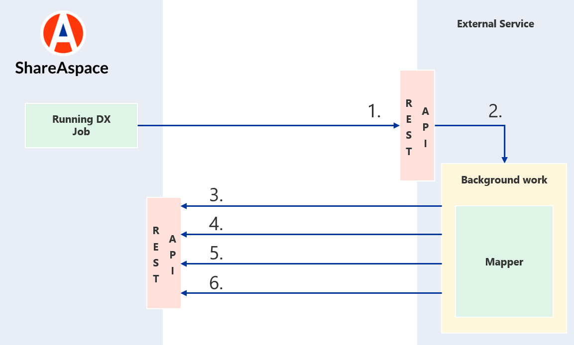 Typical External Task Scenario