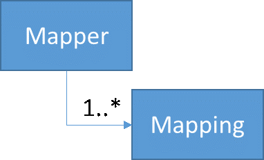 Mapper Mapping