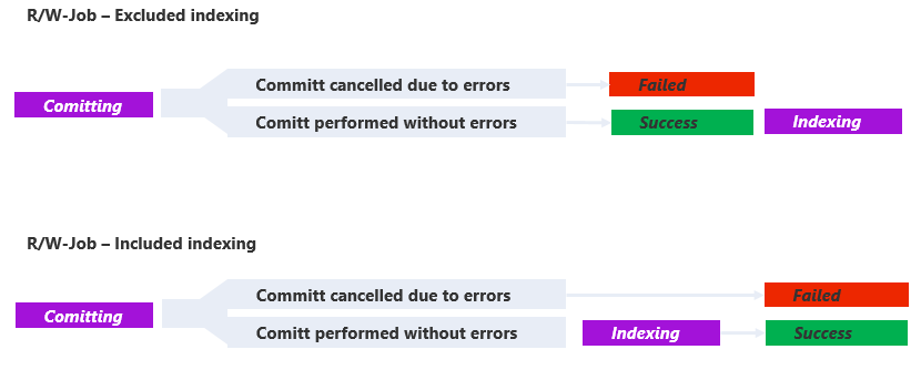 Indexing