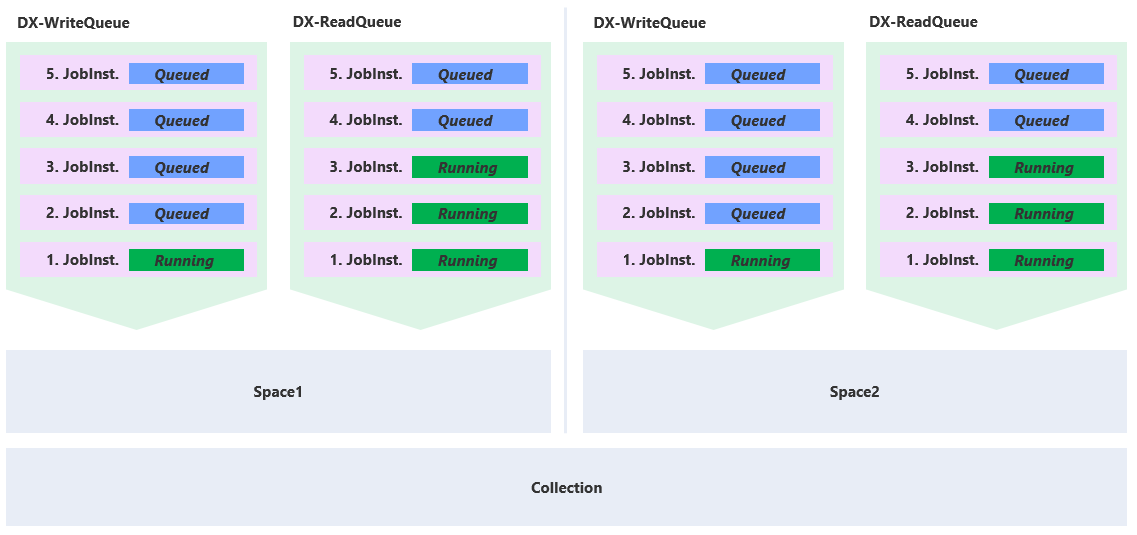 Collection, Spaces, and Queues