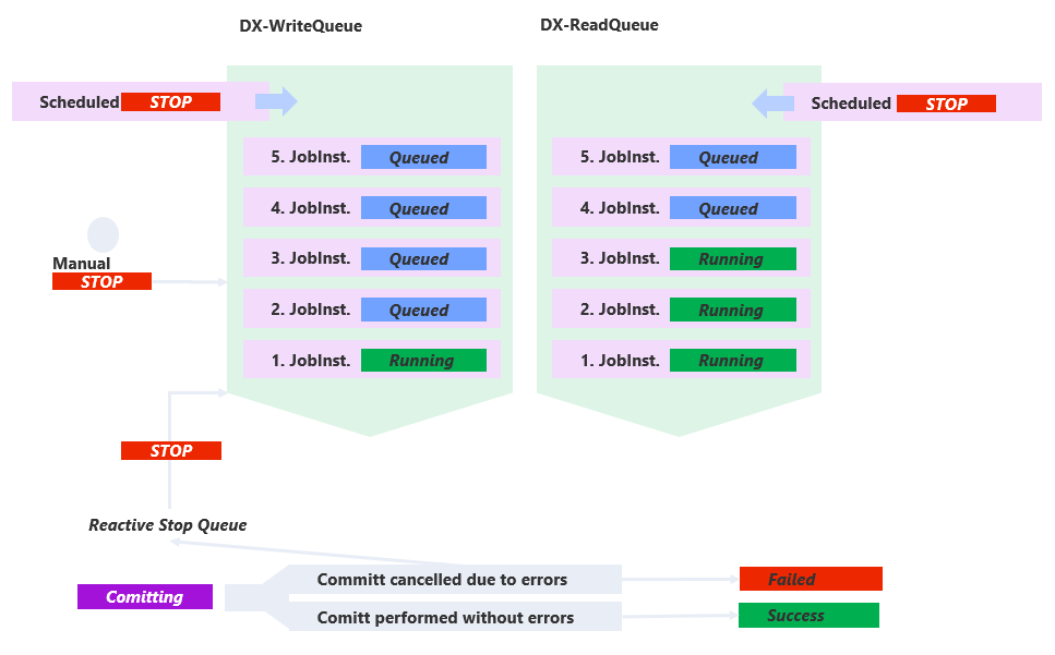 States of Queues