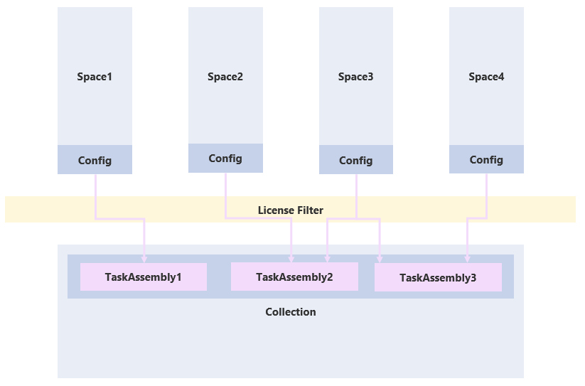 Task Assembly