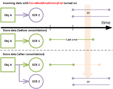 effectivity-force-redefine-end