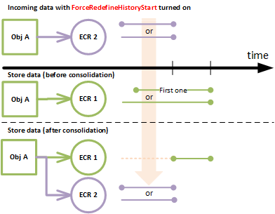 effectivity-force-redefine-start