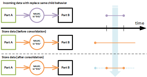 same-child-replace