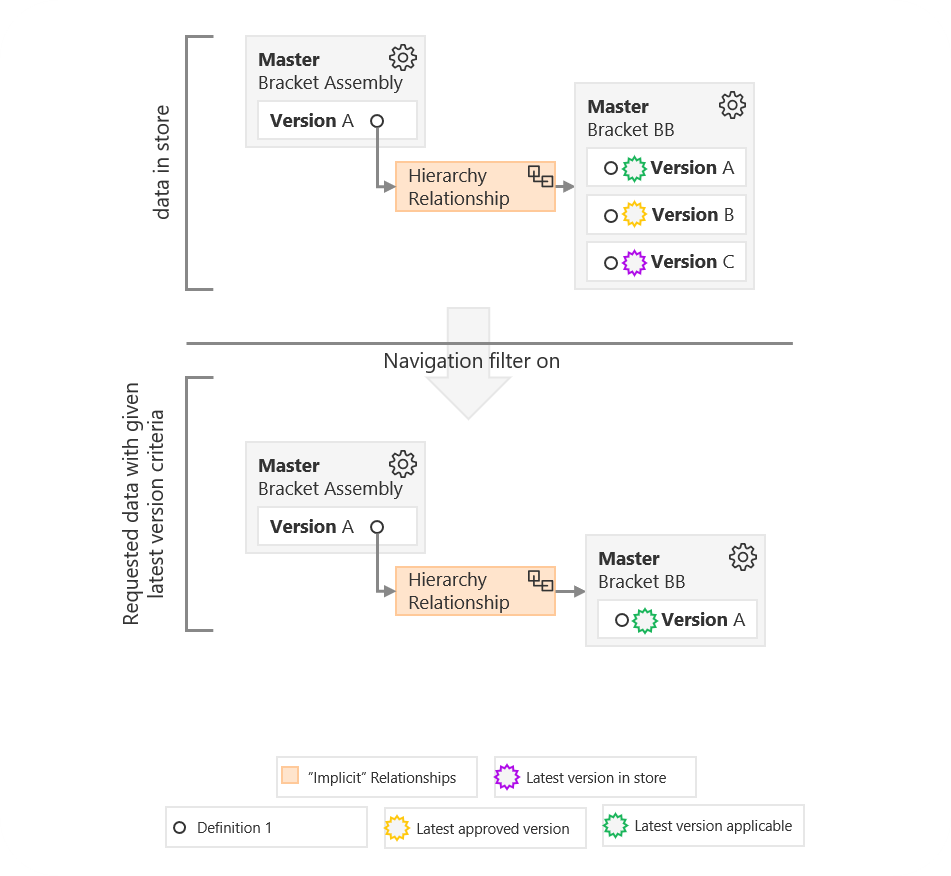 version-master-implicit-navigation-filter