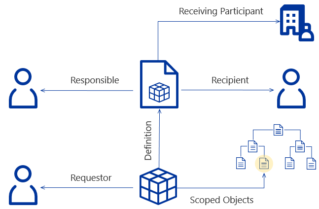 Share package definition model