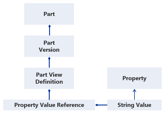 Representing a Part Complex