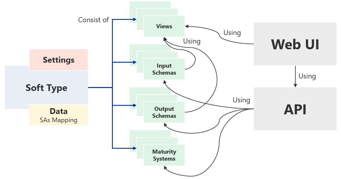 SoftType Dependencies