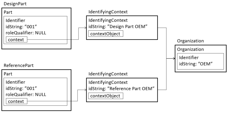 Unique Identifier By Context