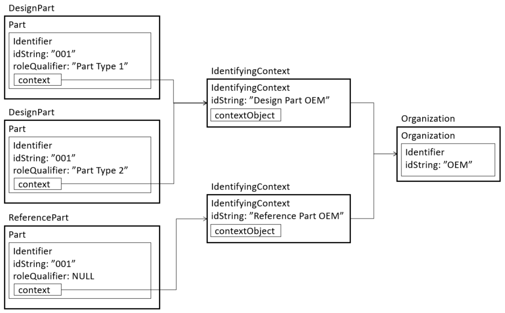 Unique Identifier By Role And Context