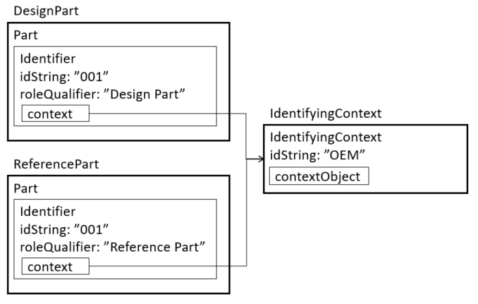 Unique Identifier By Role