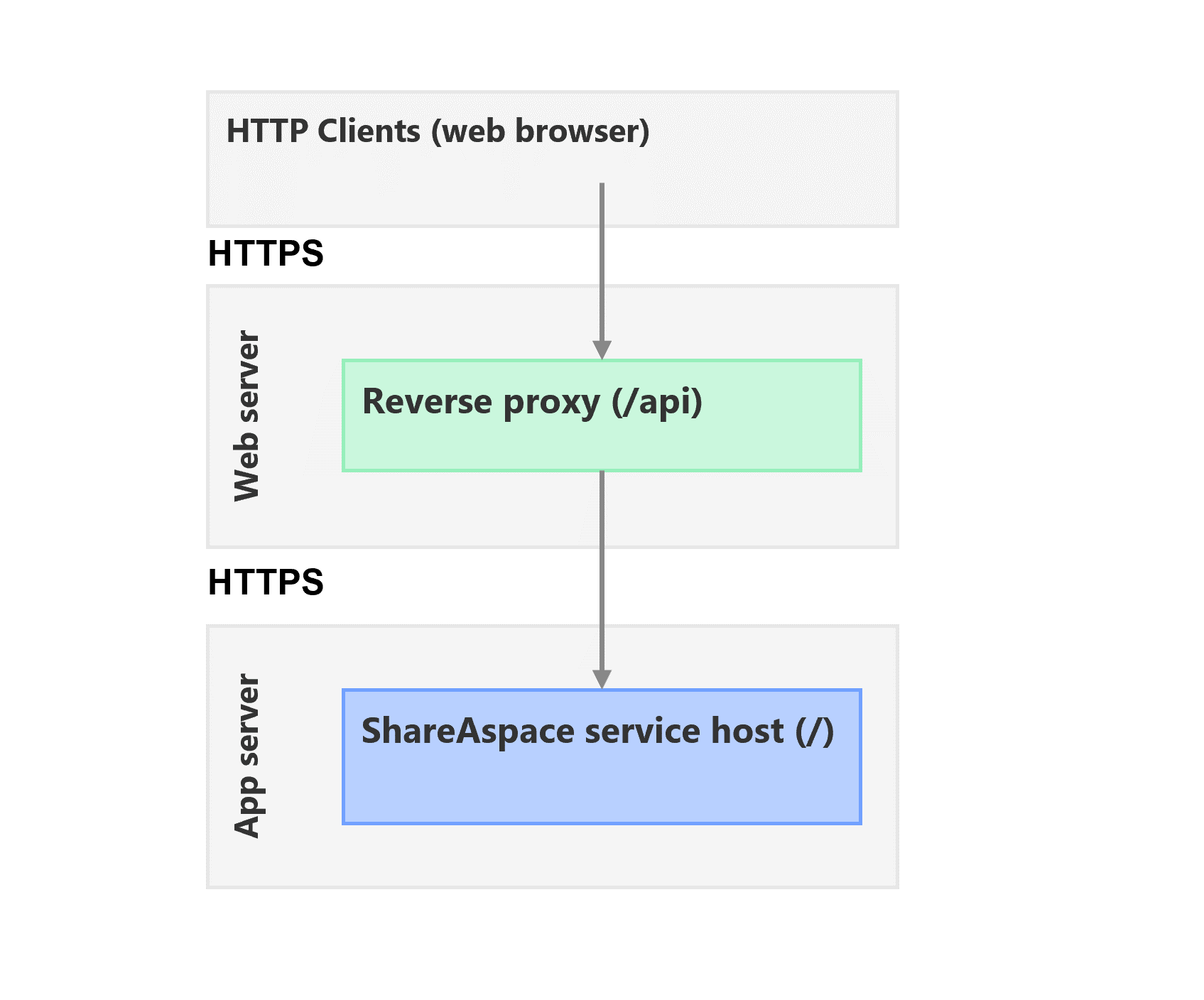 Gateway Server Setup