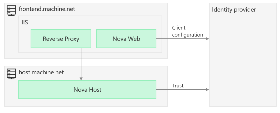 Deployment setup