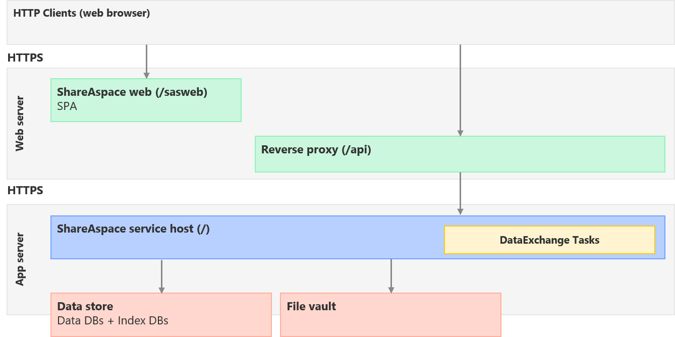 Complete Deployed Architecture