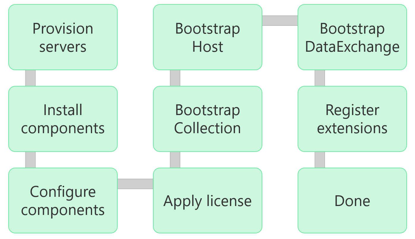 Installation process