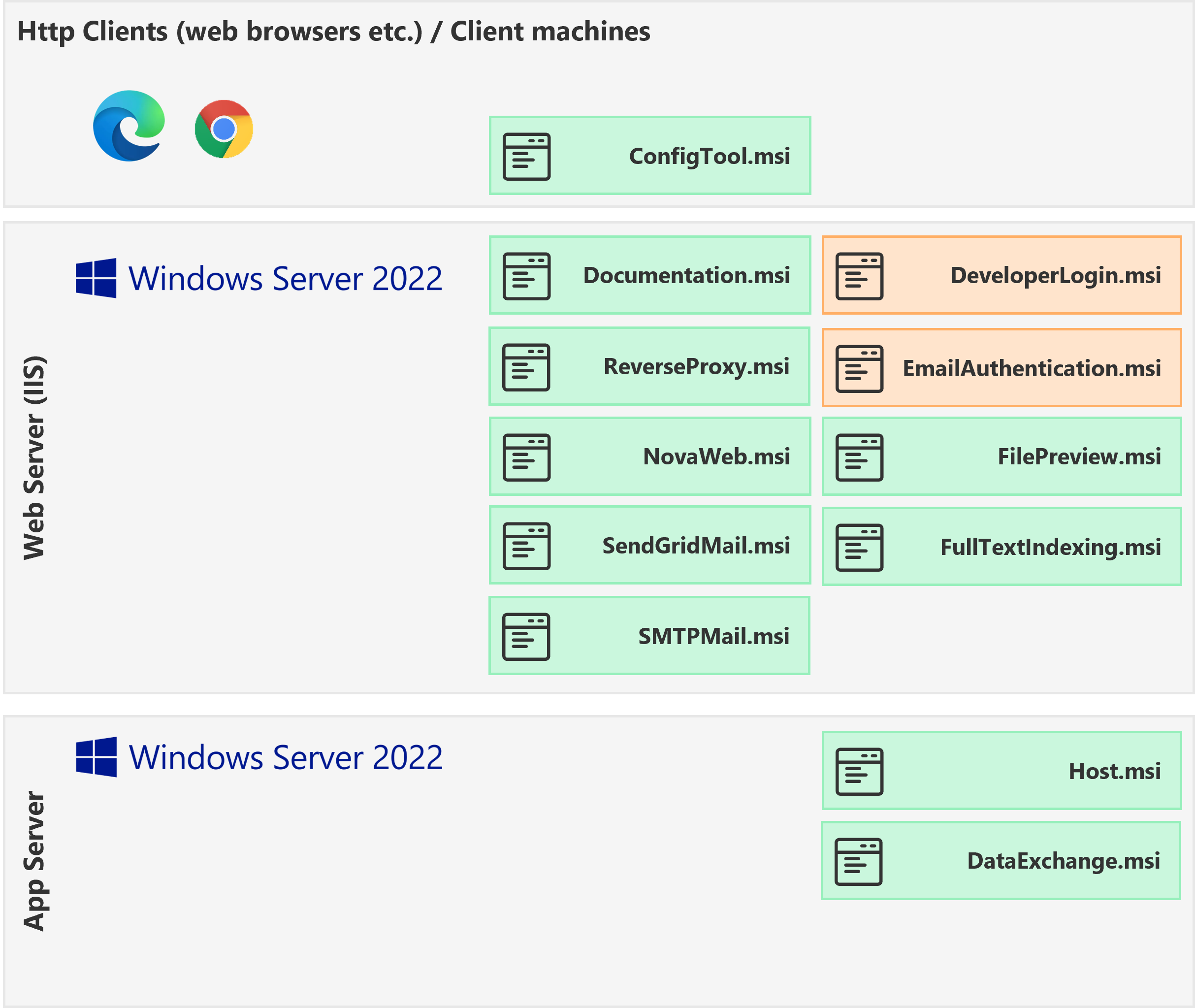 Logical Deployment Architecture