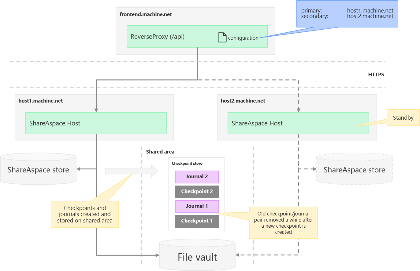 Primary node writing checkpoints