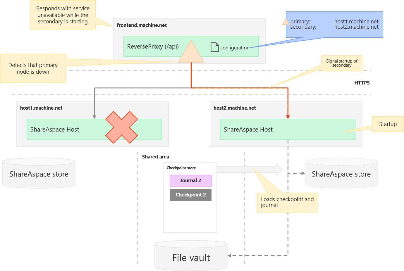 Detection of primary node being unavailable