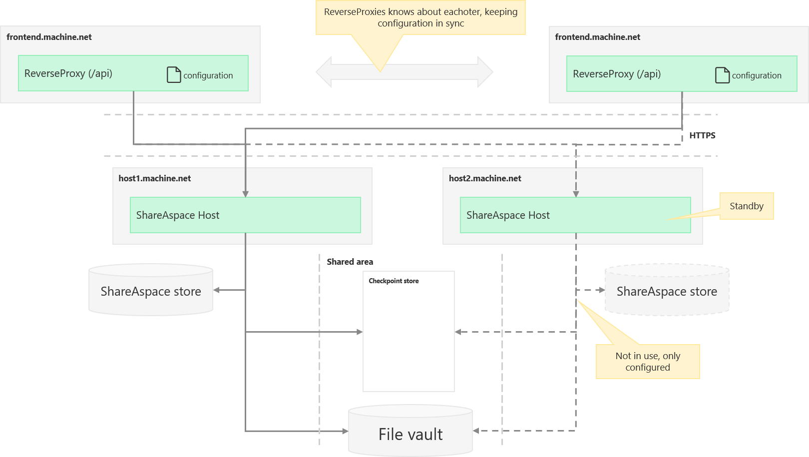 ReverseProxy health synchronization