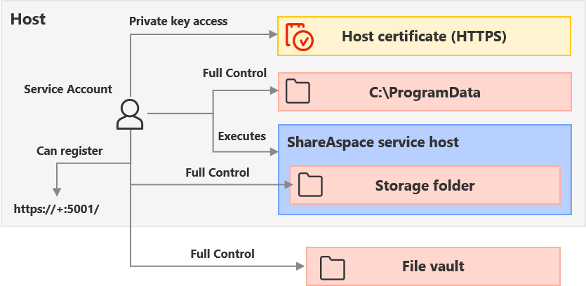 ShareAspace Host Service Account