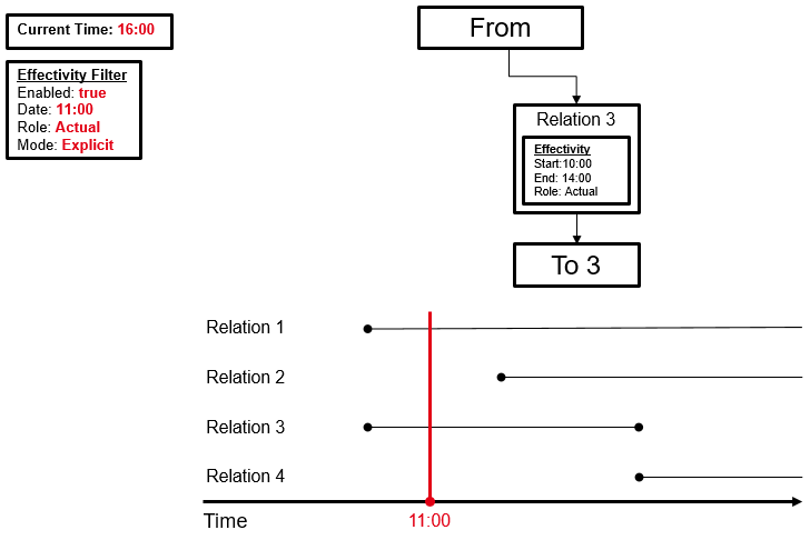 Explicit effectivity filter Actual 11:00