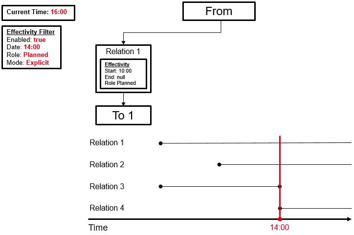 Explicit effectivity filter Planned 14:00