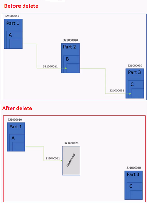 Before and after delete