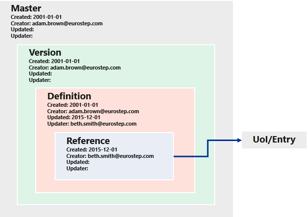 Unit of Information with new reference