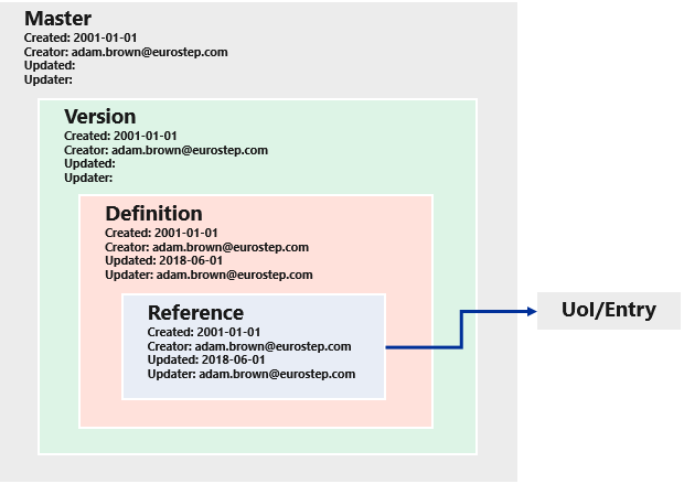 Unit ofInformation with updated reference