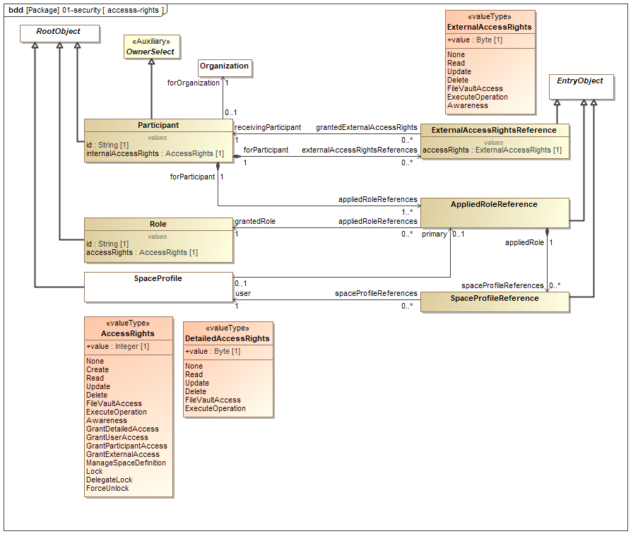 Access Model