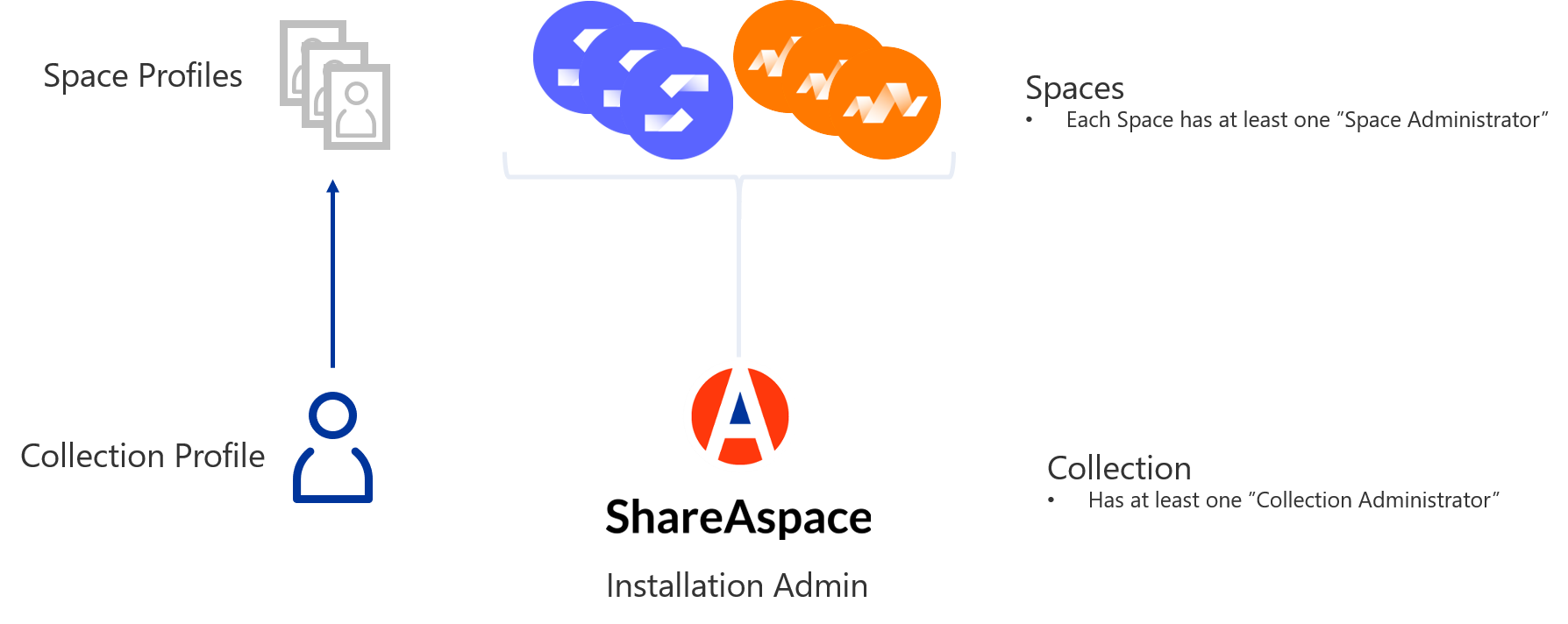 Collection Profile and Space Profiles