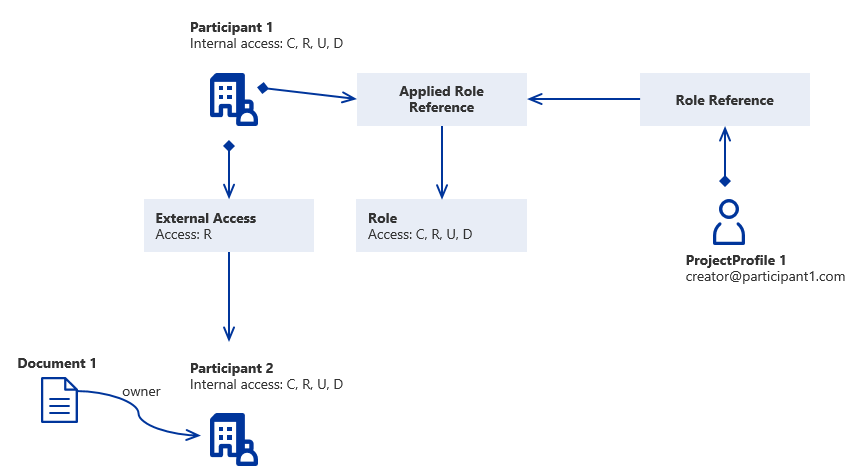 External Access