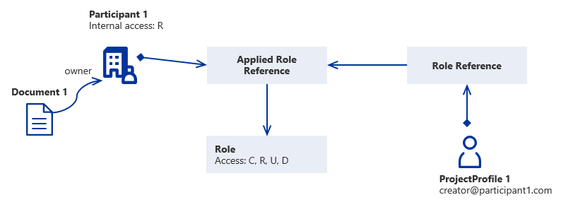 Internal Access