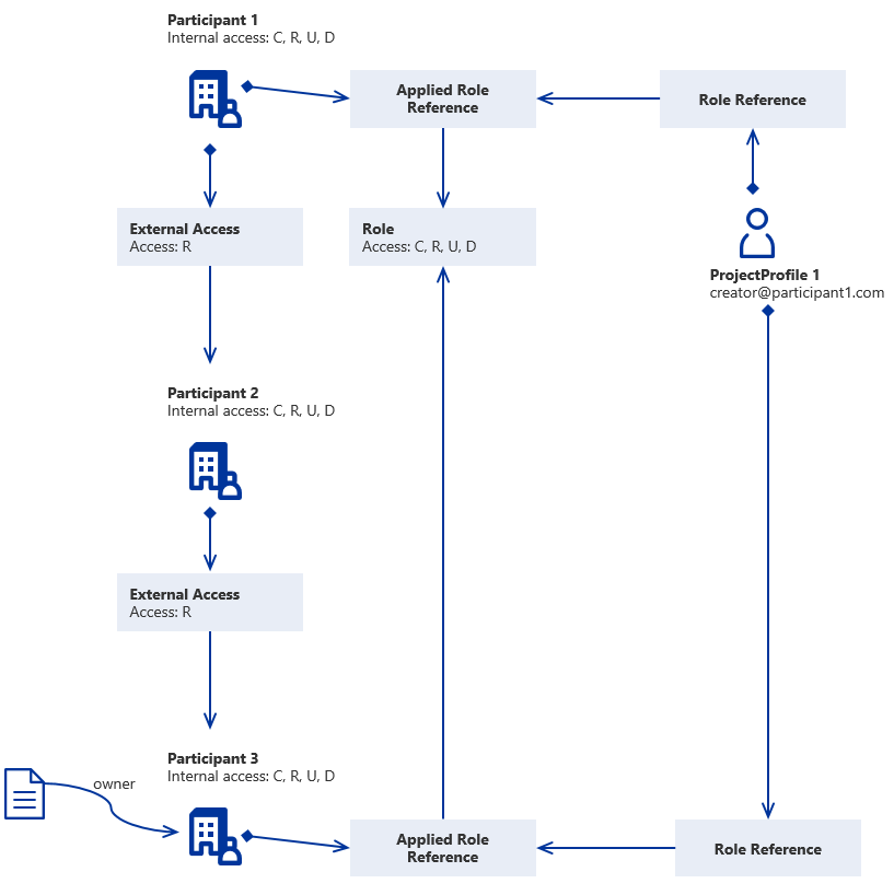 Multiple Role Assignment