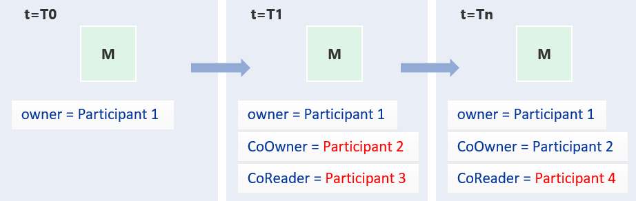CoOwner History