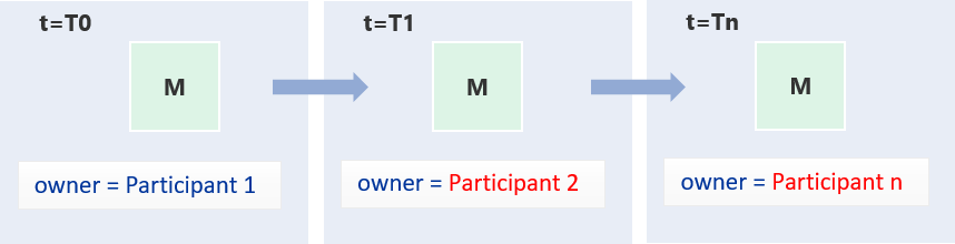 Owner History